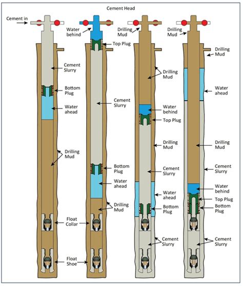 Cement Placement Methods Techniques Drilling Manual