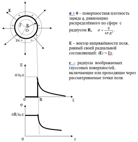 Электростатическое поле равномерно заряженной сферической поверхности ...