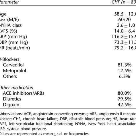 Characteristics of the CHF patients in this study | Download Table