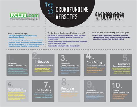 Top 10 Crowdfunding Websites – KCLau.com