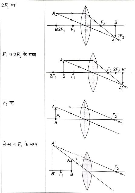 अवतल लेन्स और उत्तल लेंस से प्रतिबिम्ब का बनना Lovely Hindi Medium