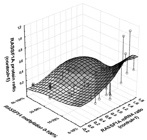 Association Between Rassf A Promoter Methylation And Expression At Mrna