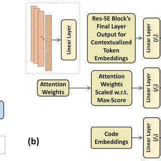 (a) Linear, and (b) CNN token-level evidence tagging models. | Download ...