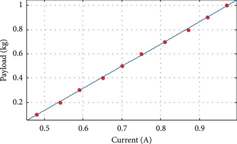 relationship   force   current  scientific