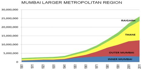 Population in Mumbai – GCSE Geography B Edexcel Revision – Study Rocket