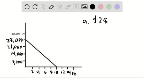 SOLVED:Examine the straight line depreciation graph for a car. a. At what price was the car ...