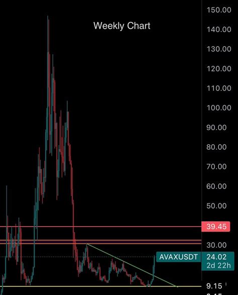 Avax Usdt Avax Chart Analysis Looking Good Mdt On Binance Square