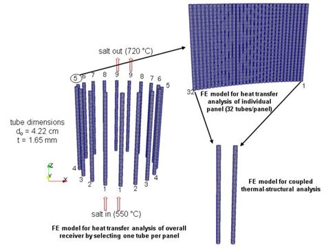 Finite Element Models For Thermal And Structural Analysis Of Receiver