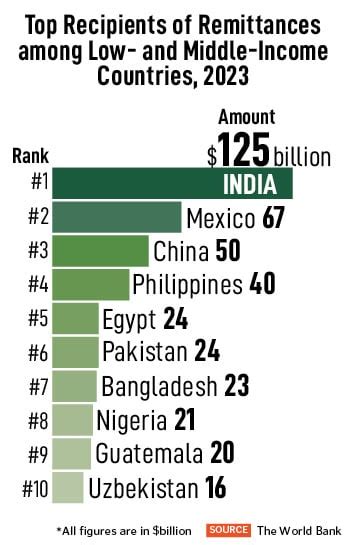 With 125 Billion In 2023 India Tops The World Remittance Chart