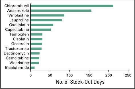 Table From Availability Of Who Essential Medicines For Cancer