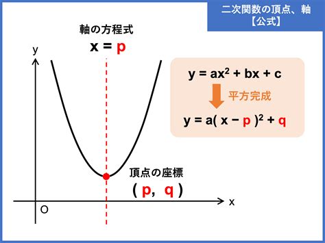 二次関数とは？公式や、最大値・最小値、決定の問題の解き方 受験辞典