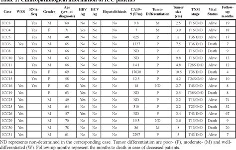 Table 1 From Two Classes Of Intrahepatic Cholangiocarcinoma Defined By