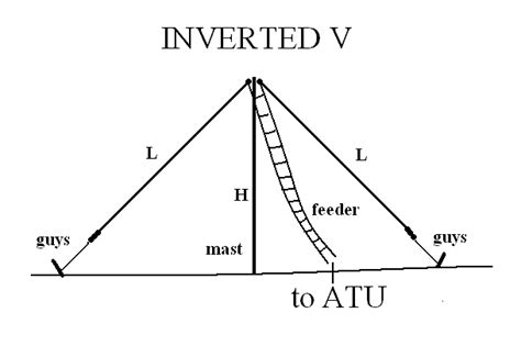 Антенна «Inverted-V» для основных КВ диапазонов — R3RTambov