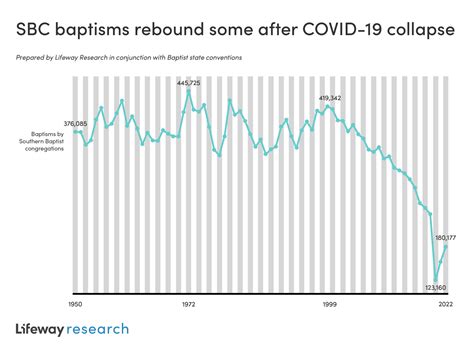 Baptisms Rebound, but Negative Trend Continues in Southern Baptist
