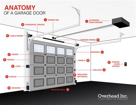 Anatomy of a Garage Door - Overhead Door of Toledo Inc.