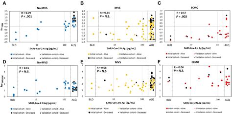 Distinct Cytokine Profiles Associated With Covid Severity And