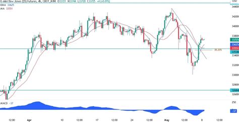 Dow Jones Technical Analysis Forexlive