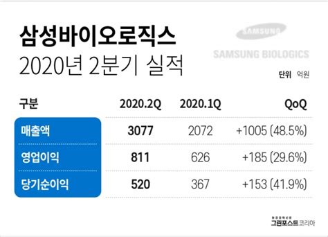 삼성바이오로직스 2분기 실적 발표4공장 및 제2바이오캠퍼스 건립 검토