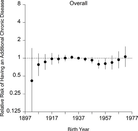 Age Adjusted And Sex Adjusted Relative Risks Of An Additional