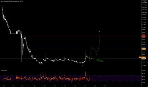 USMJ Stock Price and Chart — OTC:USMJ — TradingView