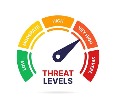 Premium Vector | Threat levels gauge vector illustration.