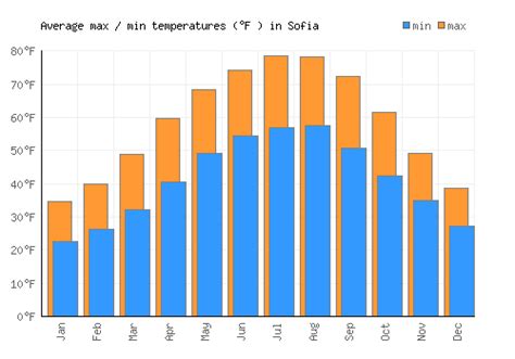 Sofia Weather averages & monthly Temperatures | Bulgaria | Weather-2-Visit