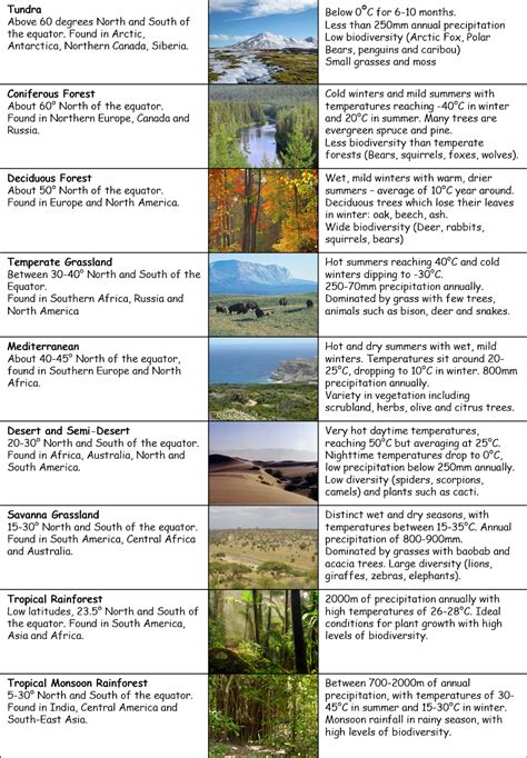 Large Scale Natural Global Ecosystems GCSE Geography Revision