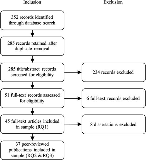 Of Systematic Scoping Review Search And Screening Process Download