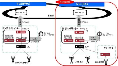 ひまわりネットワーク、necネッツエスアイ 「ひまわりワイヤレス」のローカル5g商用化に向けた実証実験を開始 Necネッツエスアイ