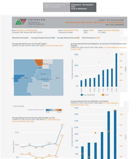 Patient Resource Facility Cost Data For Fort Collins Primary Care