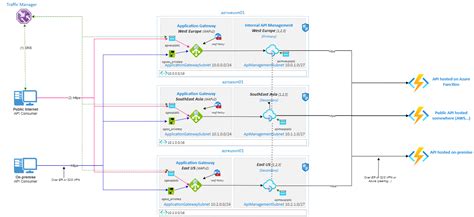 Azure Api Management Network David Santiago