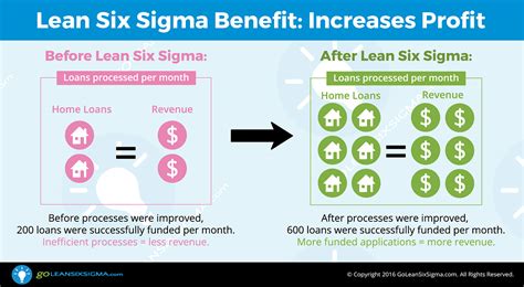 The Benefits of Using Lean Six Sigma - GoLeanSixSigma.com (GLSS)