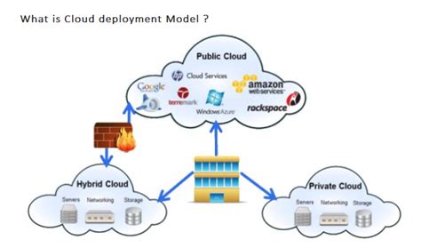 What Is Cloud Deployment Model