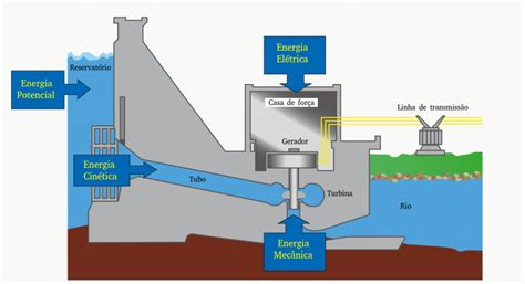 Energia Hidrelétrica - Visão Geral - Zona da Elétrica