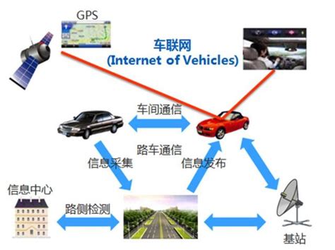 若車聯網行業真的大發展，那將會怎樣影響整個網際網路生態？ 每日頭條