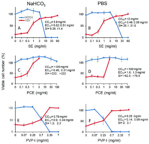 Dose Response Curve Of Cytotoxicity And Protective Effect Of Short