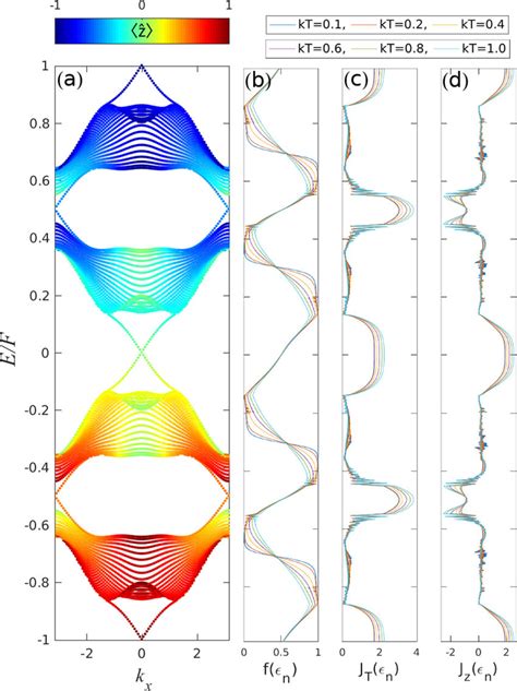 Energy Momentum Dispersion Relation And Nonequilibrium Steady States In