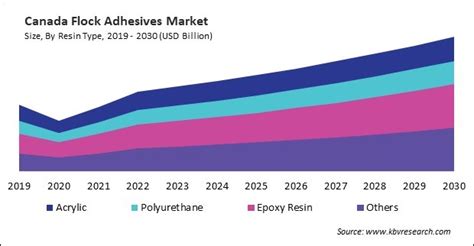 North America Flock Adhesives Market Size Share