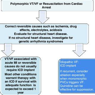 Algorithm for Management of Sustained Monomorphic Ventricular ...