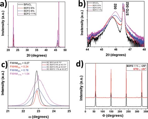 Xrd Patterns Of The Doped And Undoped Bfo Films A θ2θ Patterns And