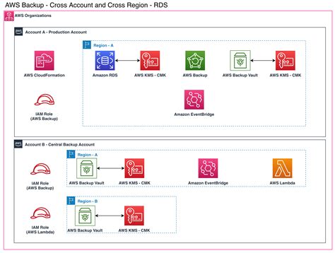 Automate Cross Account Backups Of Amazon RDS And Amazon Aurora