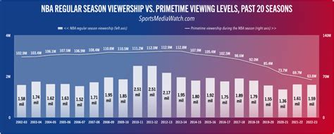 Nba Ratings Deep Dive Where Do Things Stand Sports Media Watch