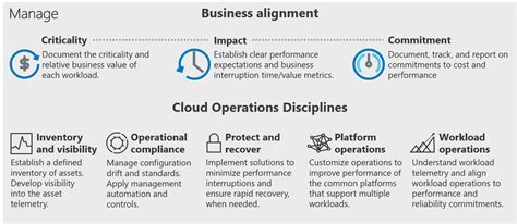 Introduction To Operational Management Cloud Adoption Framework Microsoft Learn