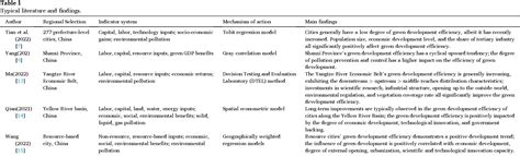 Table From Spatio Temporal Pattern Evolution Of Green Development