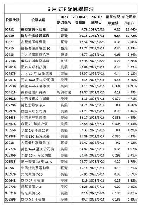 6月etf配息總整理：逾10配息率僅2檔！ 它的五日均量僅次00878