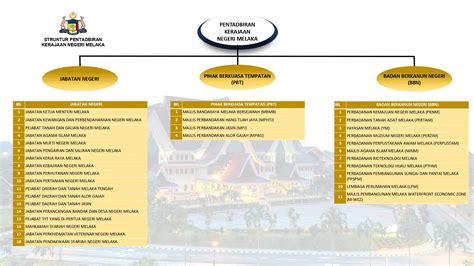 Struktur Pentadbiran Kerajaan Negeri Melaka