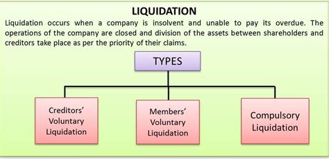 Liquidation Definition Meaning Types And Process Efm