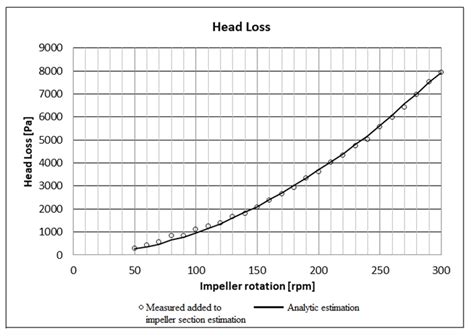 Comparison Between Total Head Loss Measured Head Loss Added To