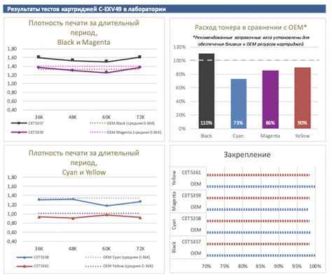 Тонер, девелопер и картриджи СЕТ для CANON
