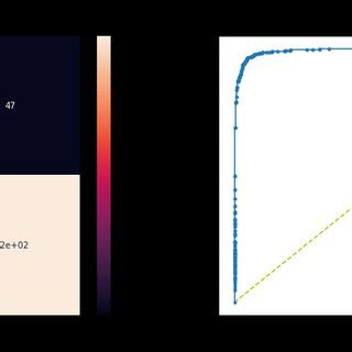 Confusion Matrix and ROC Curve for the Validation Set | Download ...